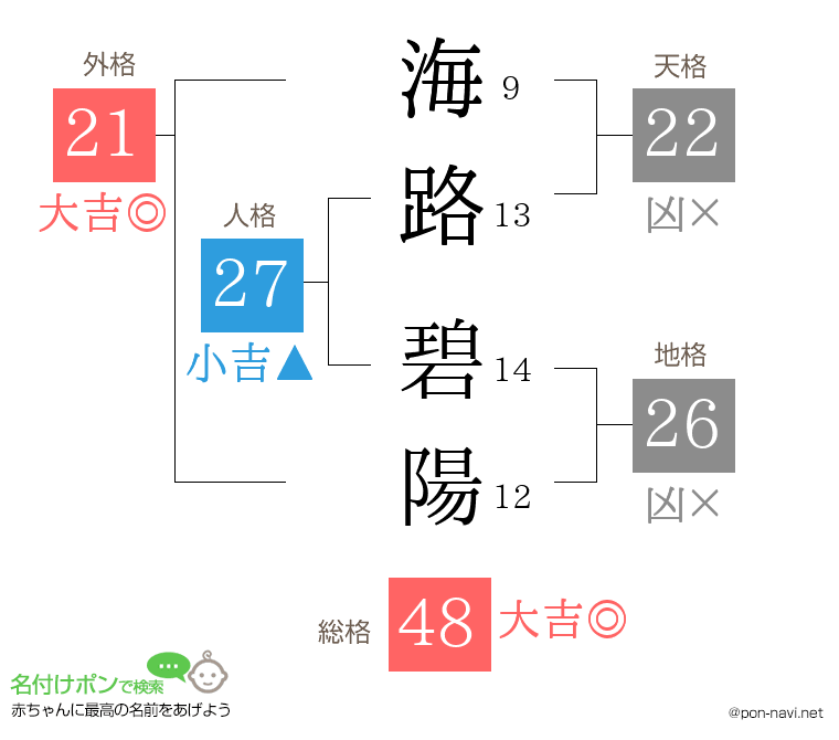 海路 碧陽さんの姓名判断結果
