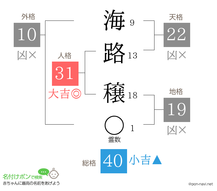 海路 穣さんの姓名判断結果