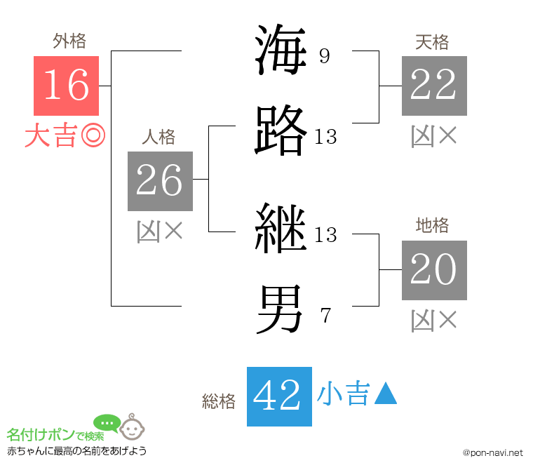 海路 継男さんの姓名判断結果