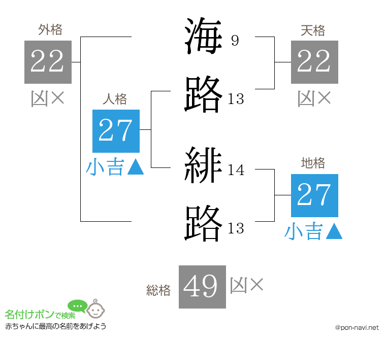 海路 緋路さんの姓名判断結果