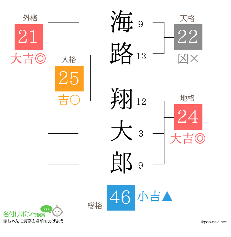 海路 翔大郎さんの姓名判断結果