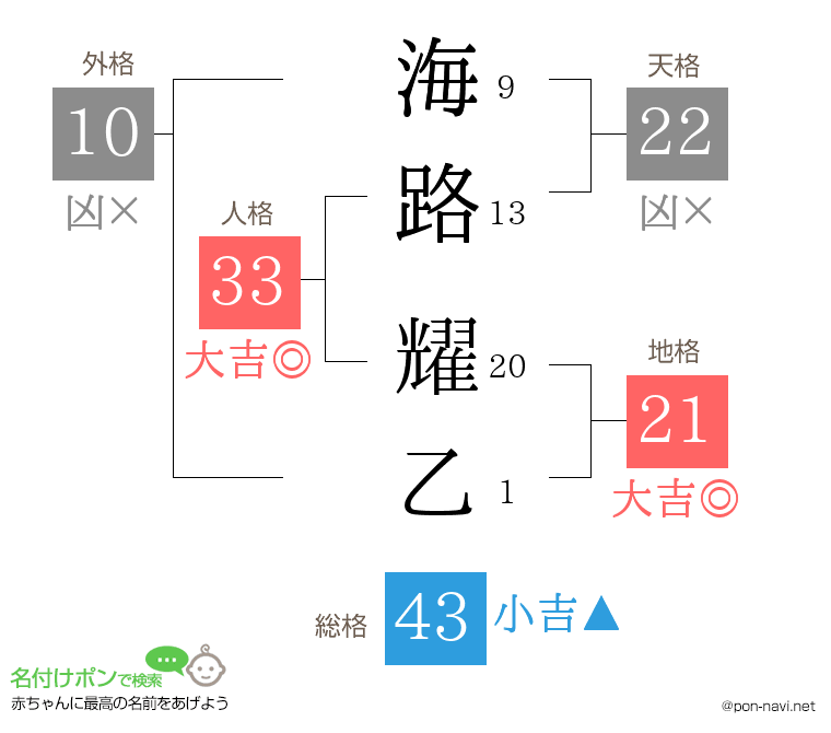 海路 耀乙さんの姓名判断結果