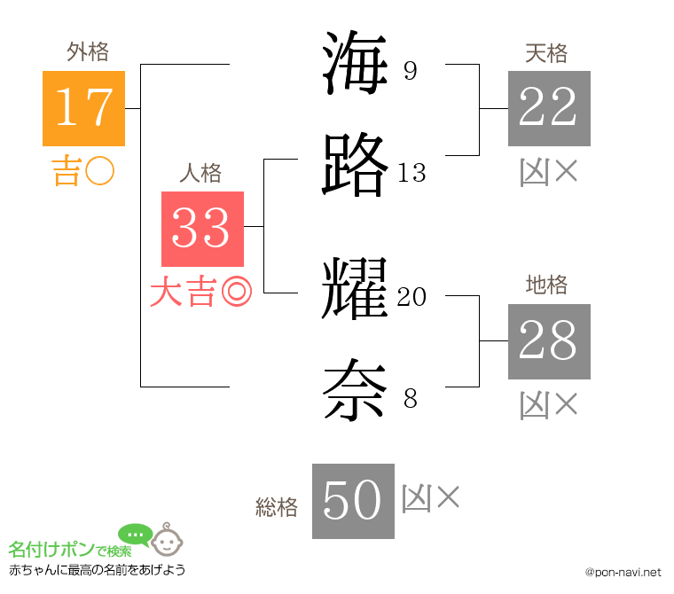 海路 耀奈さんの姓名判断結果