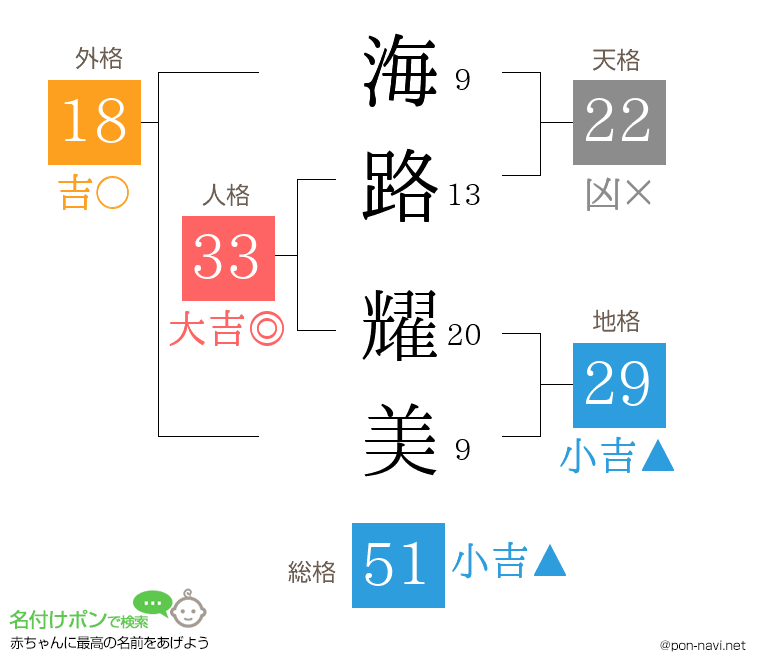 海路 耀美さんの姓名判断結果