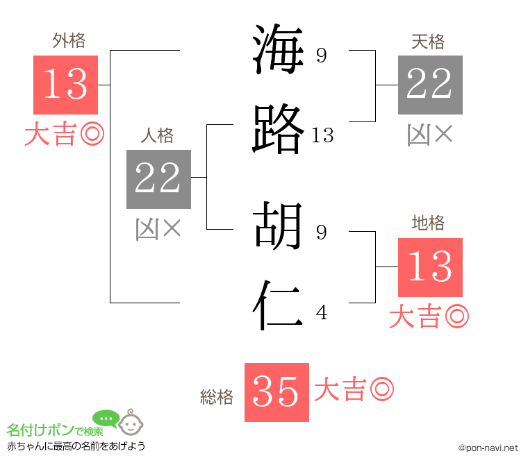海路 胡仁さんの姓名判断結果