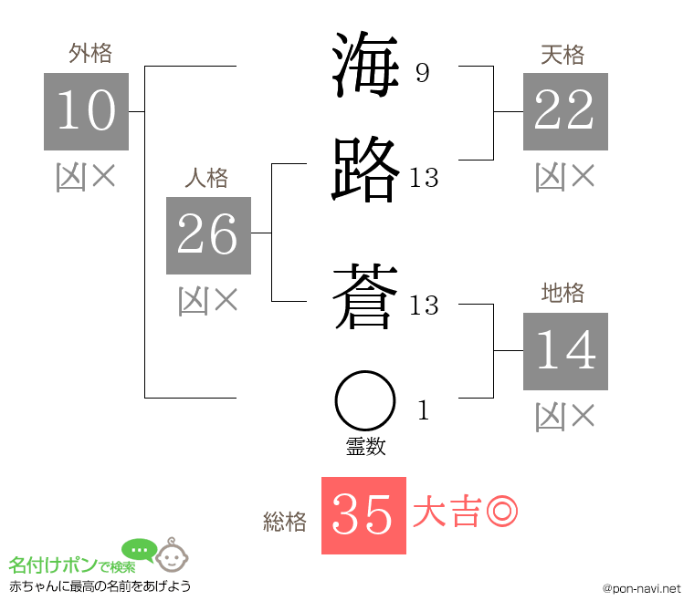海路 蒼さんの姓名判断結果