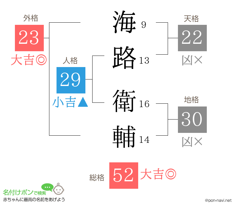 海路 衛輔さんの姓名判断結果