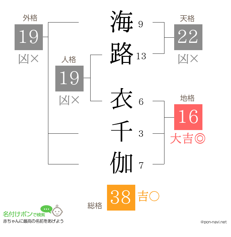 海路 衣千伽さんの姓名判断結果