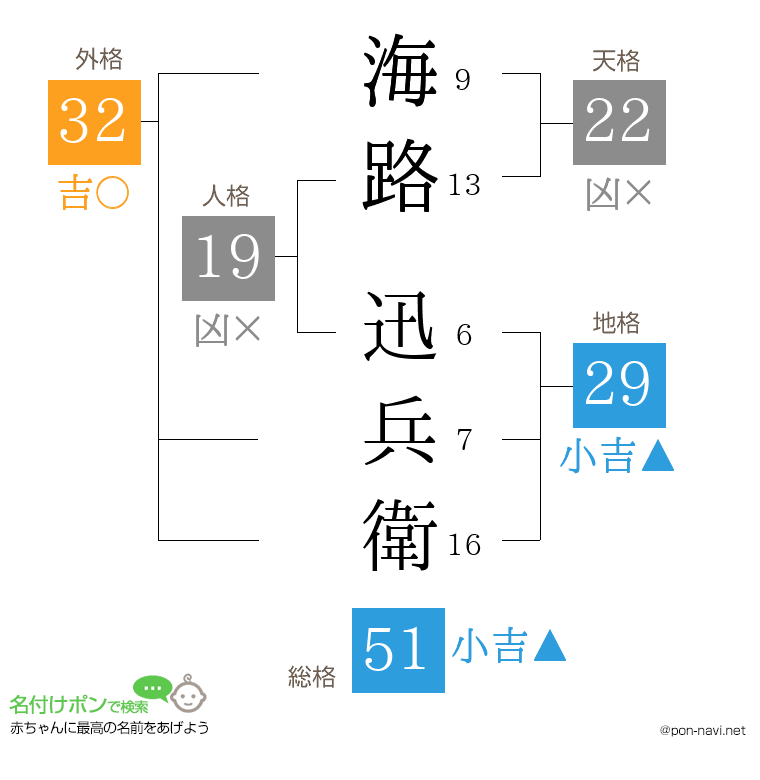 海路 迅兵衛さんの姓名判断結果