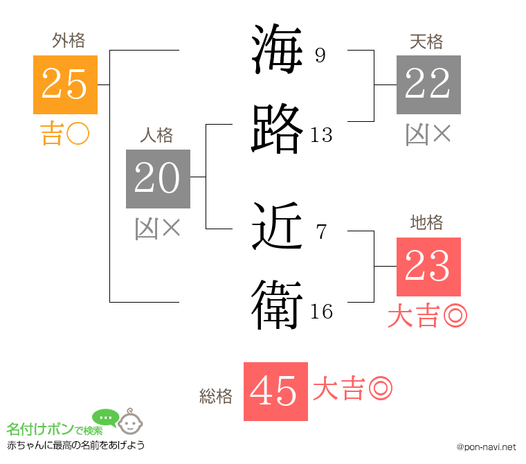 海路 近衛さんの姓名判断結果