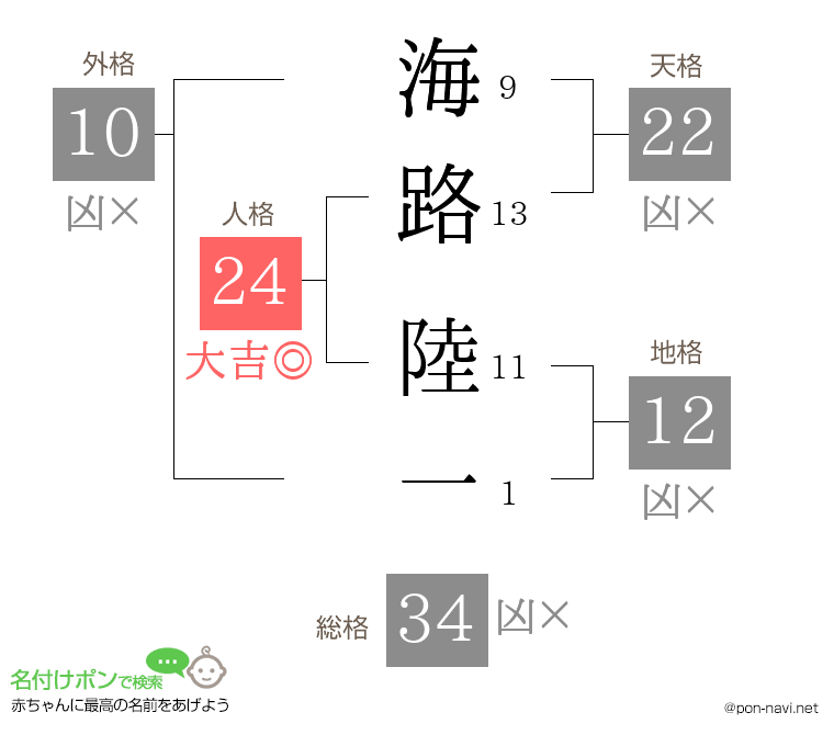 海路 陸一さんの姓名判断結果