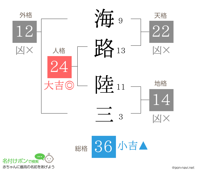 海路 陸三さんの姓名判断結果