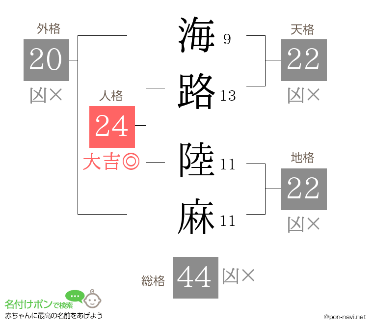 海路 陸麻さんの姓名判断結果