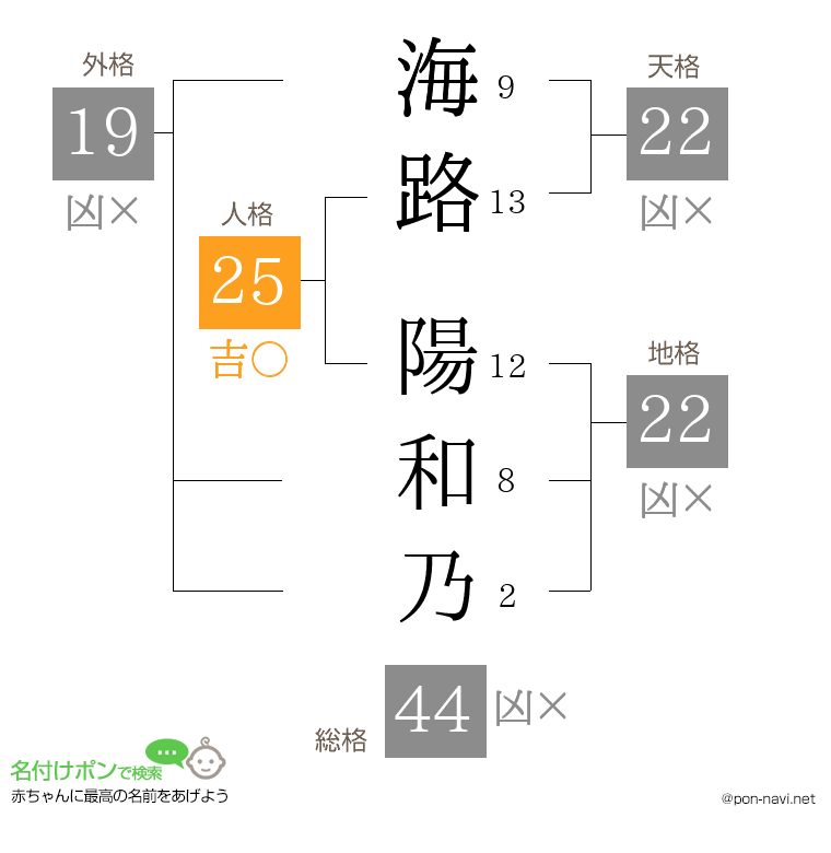 海路 陽和乃さんの姓名判断結果