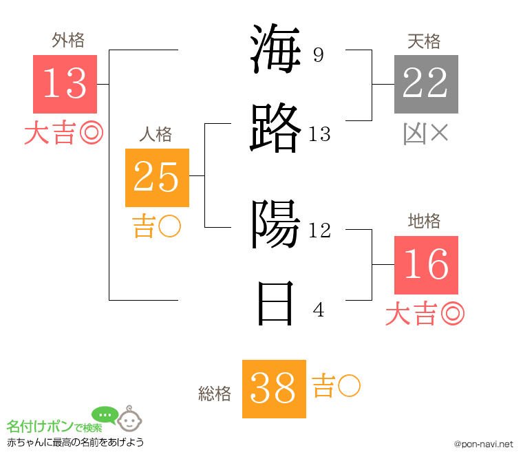 海路 陽日さんの姓名判断結果