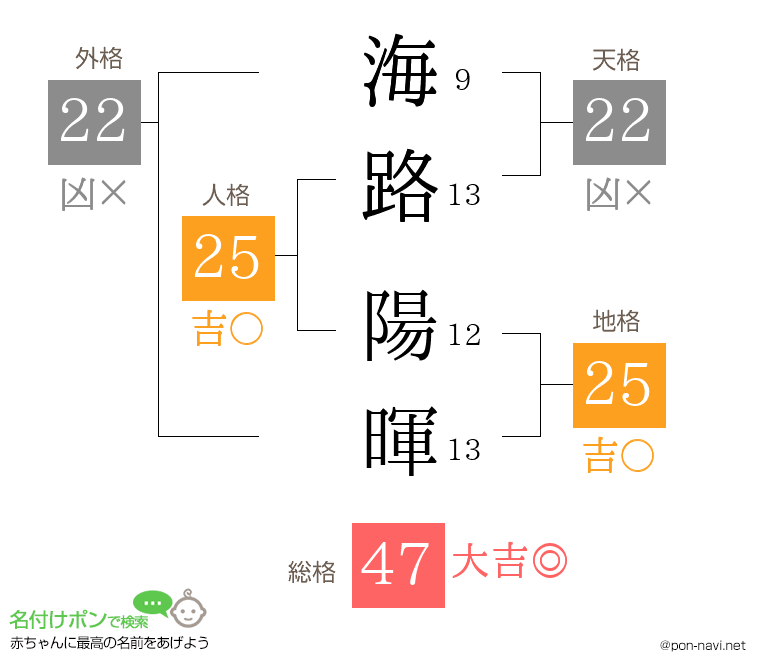 海路 陽暉さんの姓名判断結果