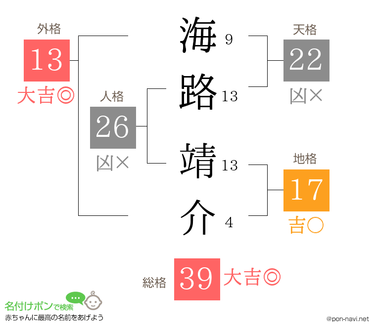 海路 靖介さんの姓名判断結果
