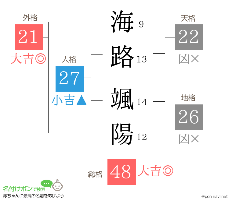 海路 颯陽さんの姓名判断結果