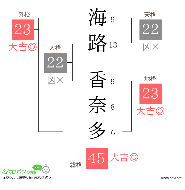 海路 香奈多さんの姓名判断結果