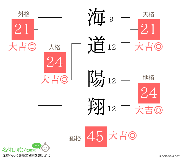 海道 陽翔さんの姓名判断結果