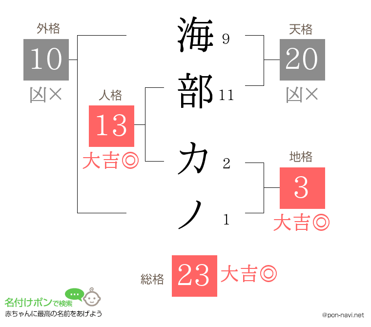 海部 カノさんの姓名判断結果
