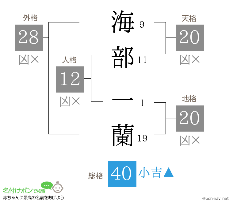 海部 一蘭さんの姓名判断結果