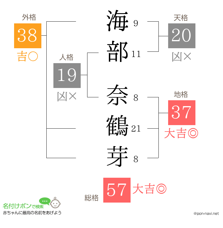 海部 奈鶴芽さんの姓名判断結果