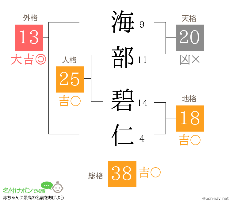 海部 碧仁さんの姓名判断結果
