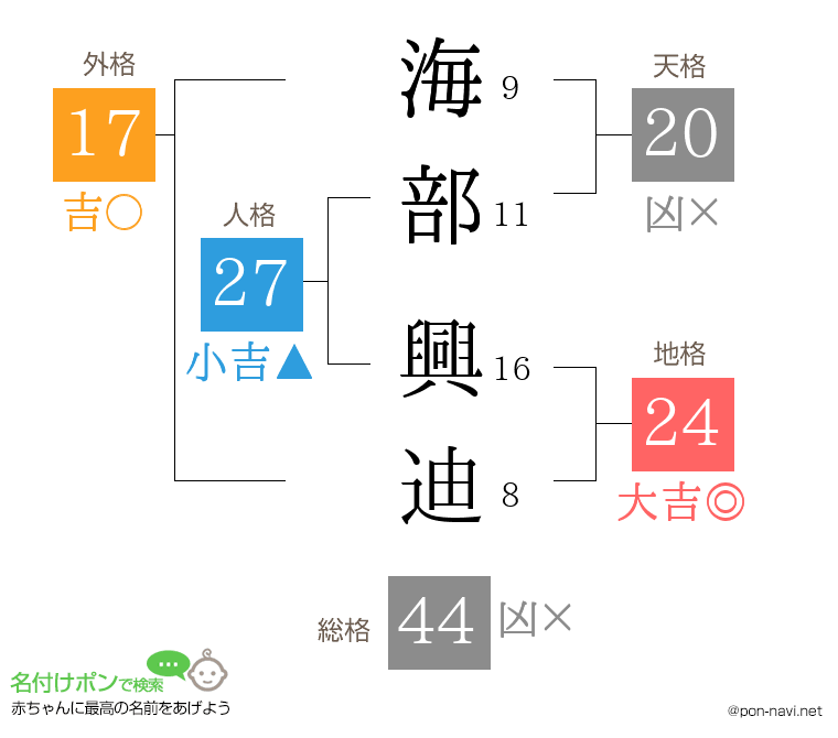 海部 興迪さんの姓名判断結果