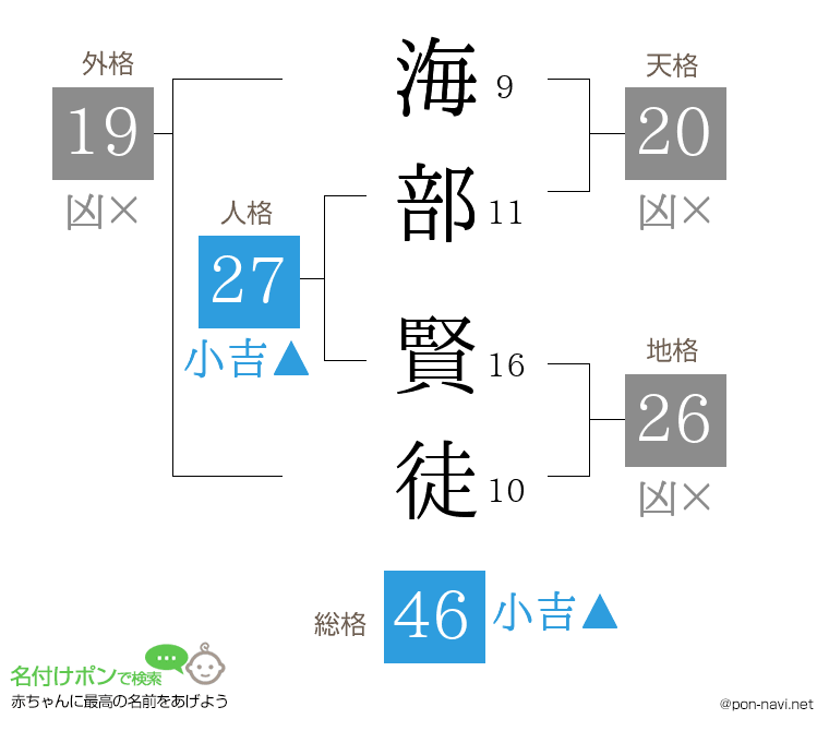 海部 賢徒さんの姓名判断結果