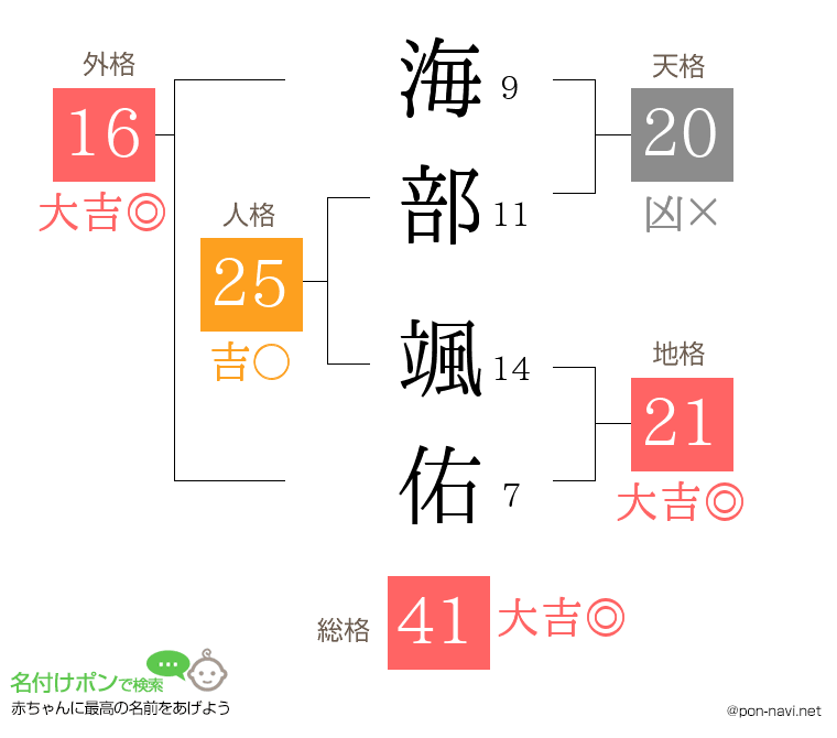 海部 颯佑さんの姓名判断結果