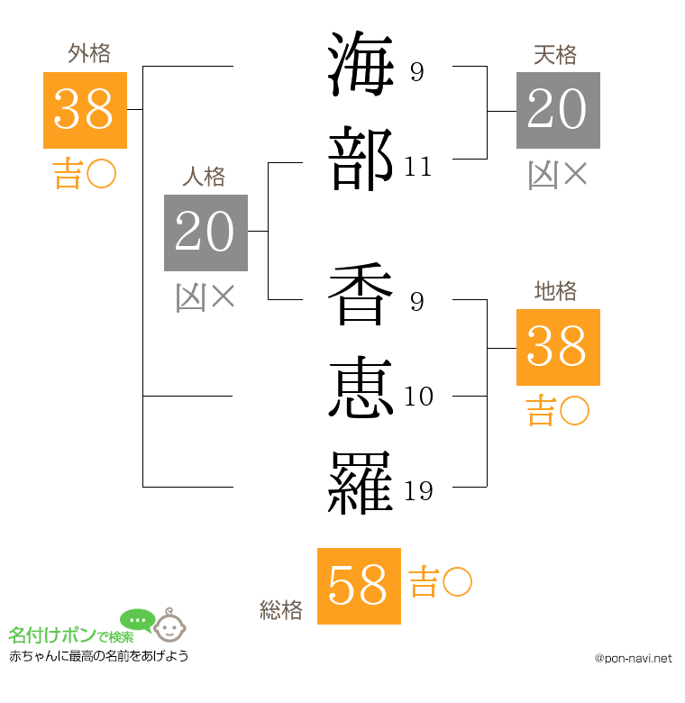 海部 香恵羅さんの姓名判断結果