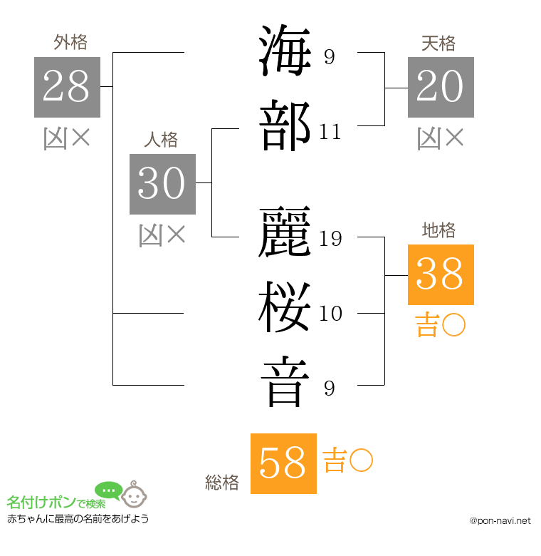 海部 麗桜音さんの姓名判断結果