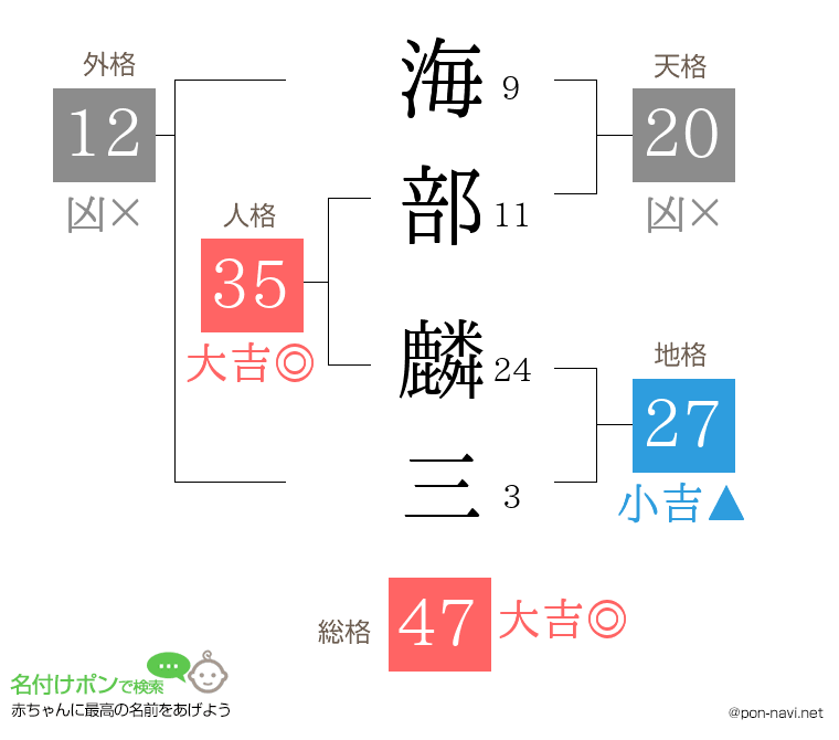海部 麟三さんの姓名判断結果