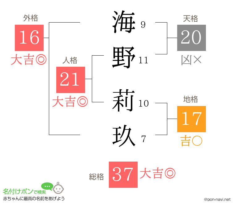 海野 莉玖さんの姓名判断結果