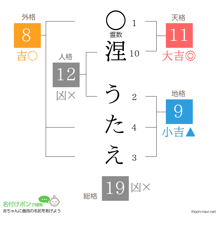 涅 うたえさんの姓名判断結果