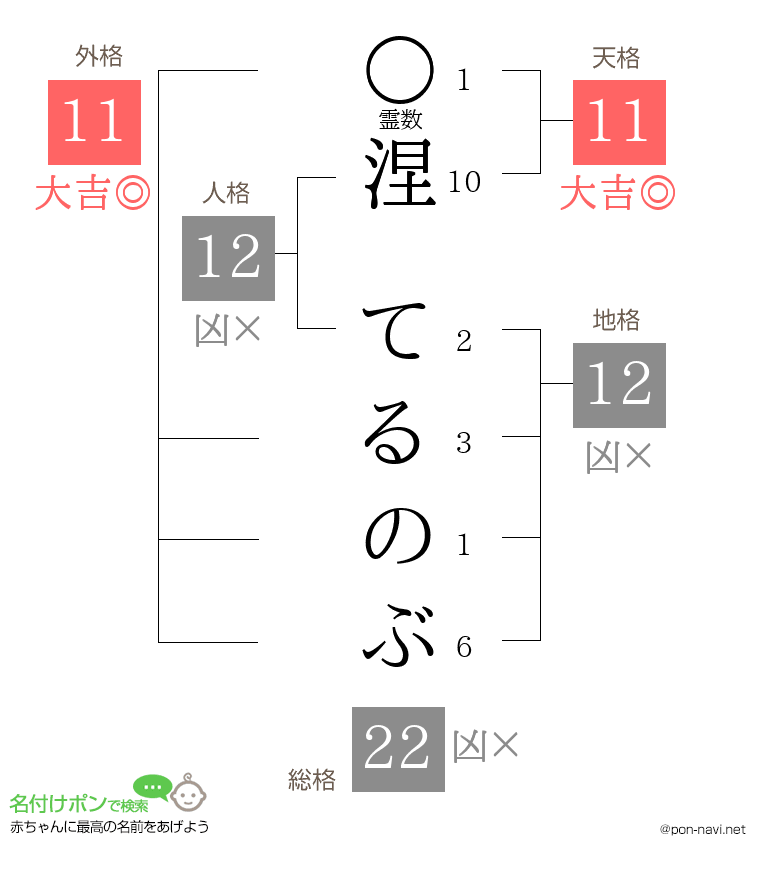 涅 てるのぶさんの姓名判断結果