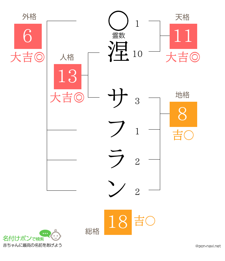 涅 サフランさんの姓名判断結果