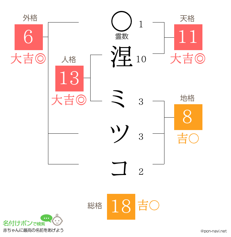 涅 ミツコさんの姓名判断結果