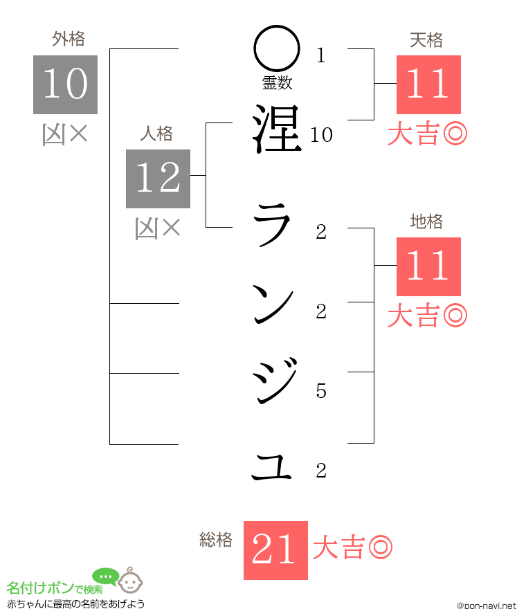 涅 ランジュさんの姓名判断結果