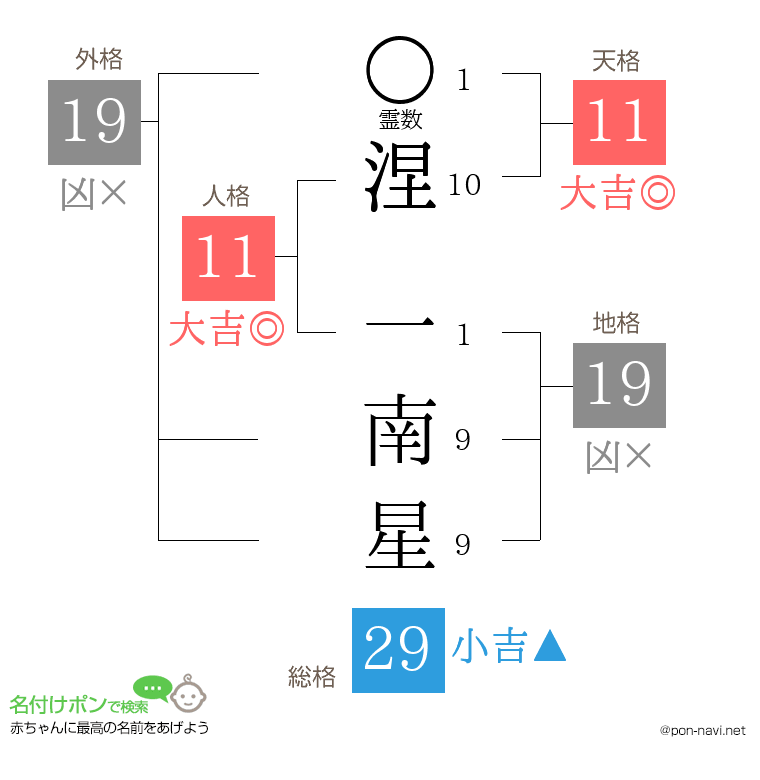 涅 一南星さんの姓名判断結果