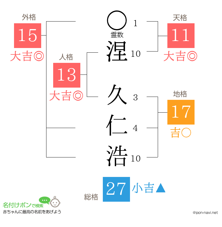 涅 久仁浩さんの姓名判断結果