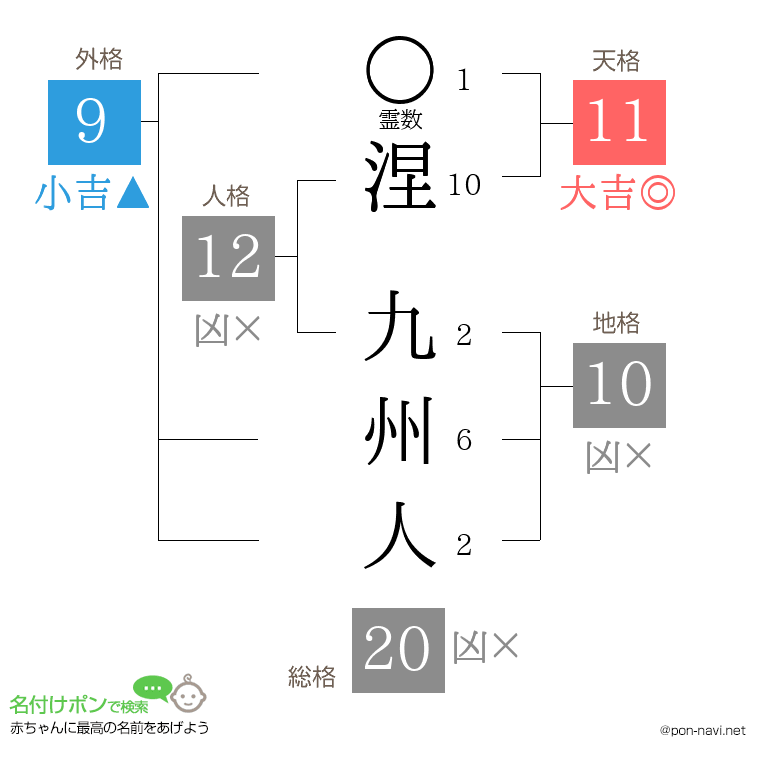 涅 九州人さんの姓名判断結果