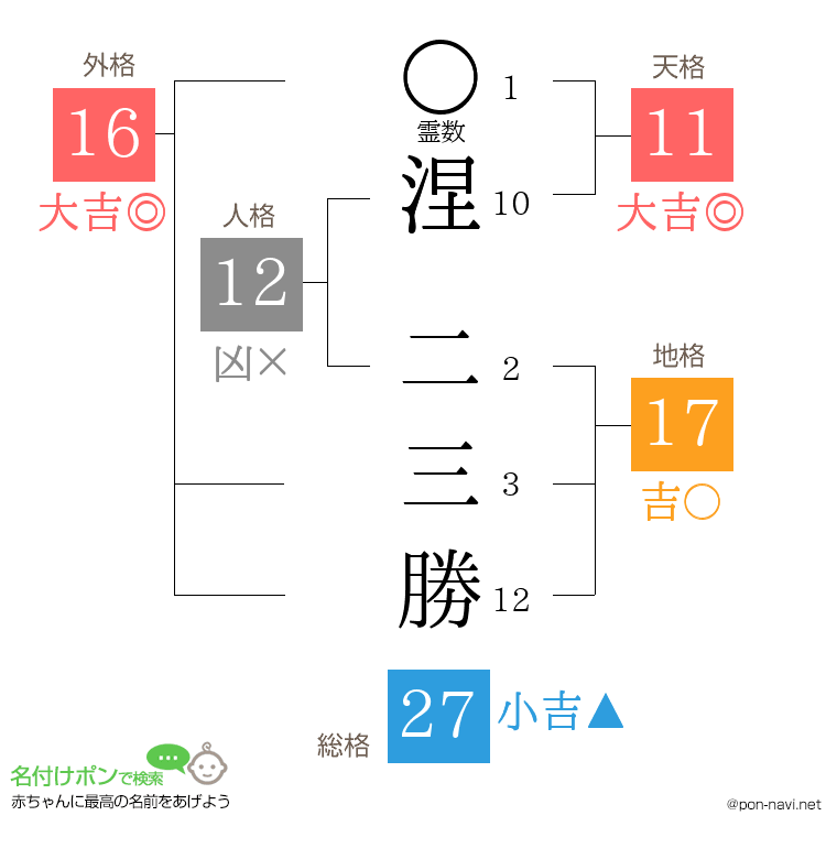 涅 二三勝さんの姓名判断結果
