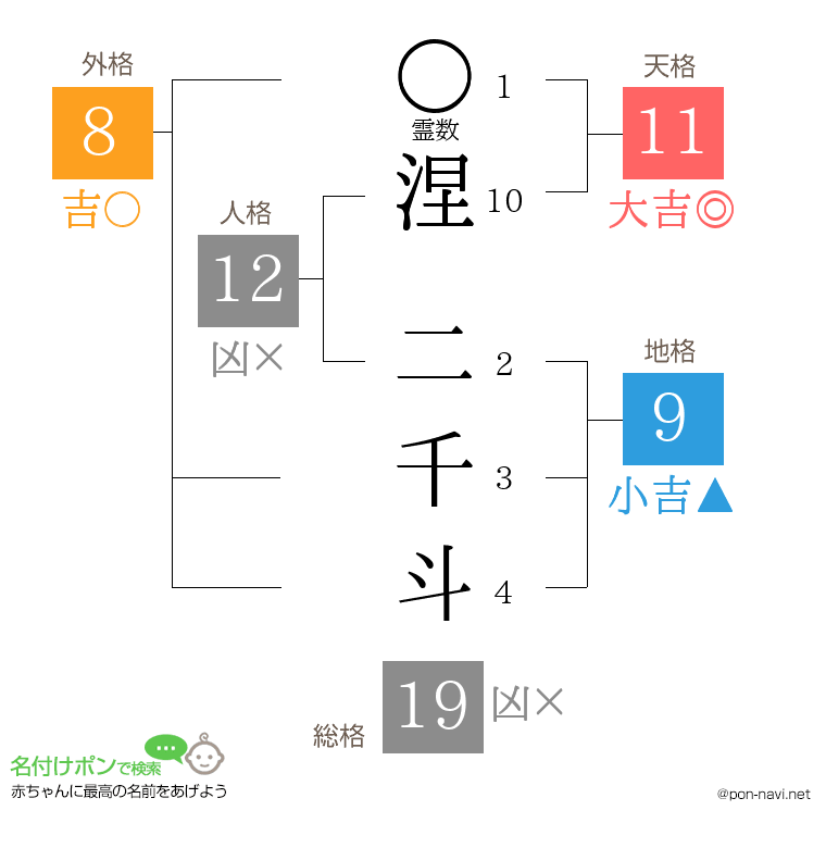 涅 二千斗さんの姓名判断結果