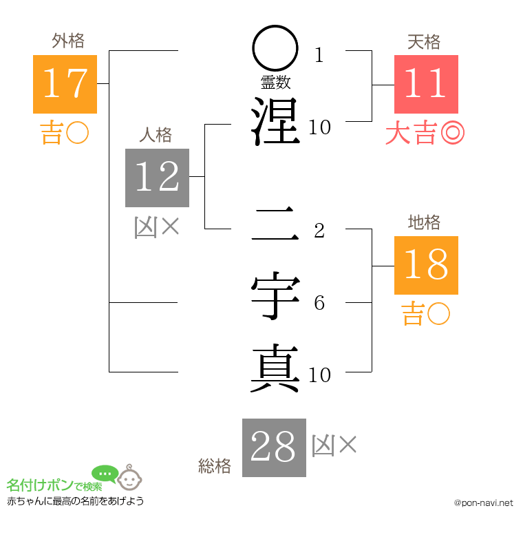 涅 二宇真さんの姓名判断結果
