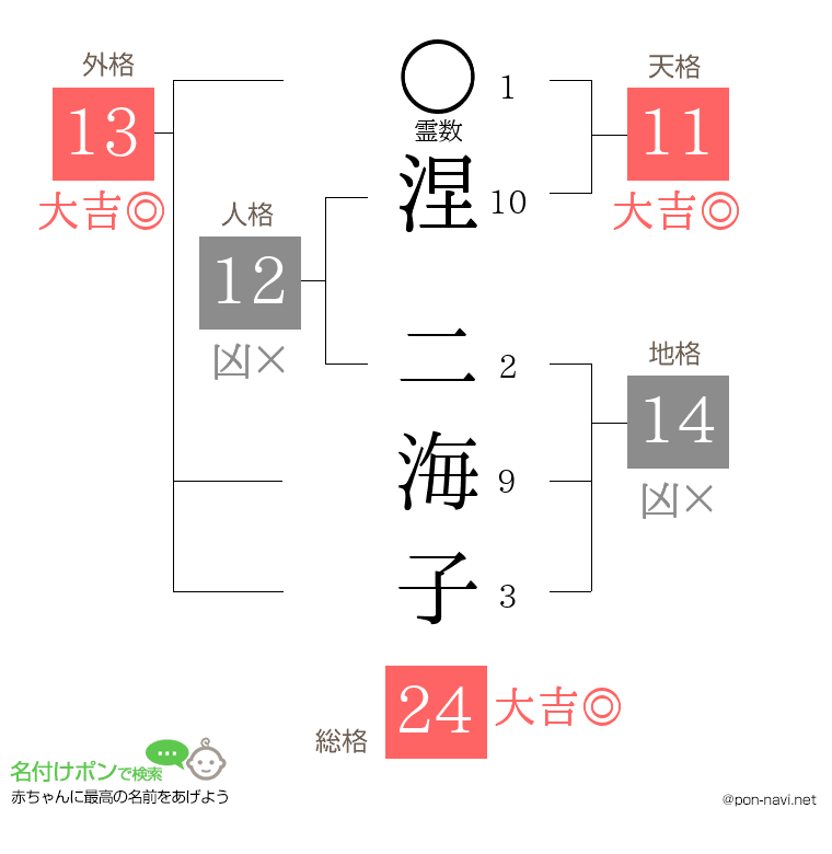 涅 二海子さんの姓名判断結果