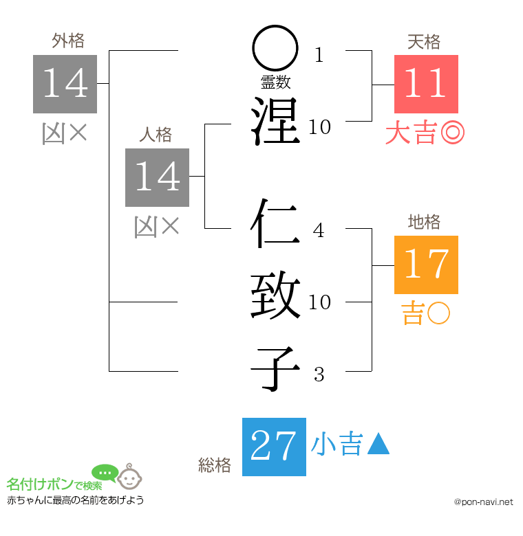 涅 仁致子さんの姓名判断結果
