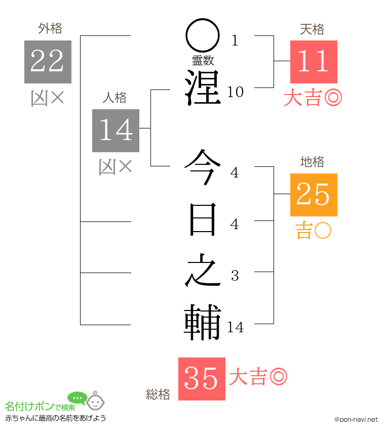 涅 今日之輔さんの姓名判断結果