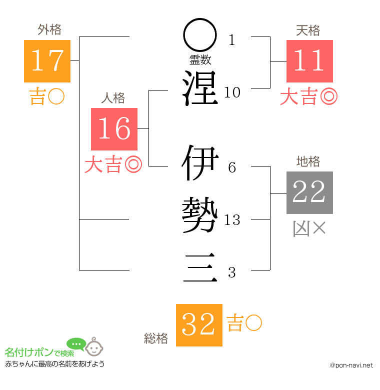 涅 伊勢三さんの姓名判断結果